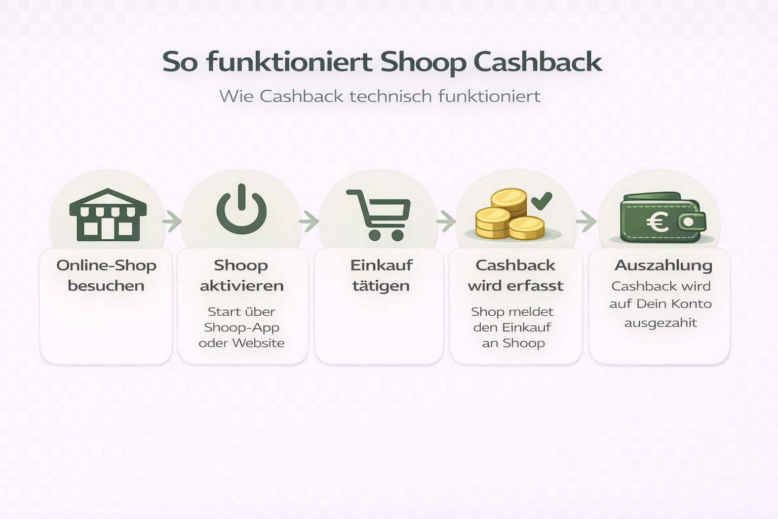 Shoop Cashback Funktionsweise Shoop Cashback Funktionsweise