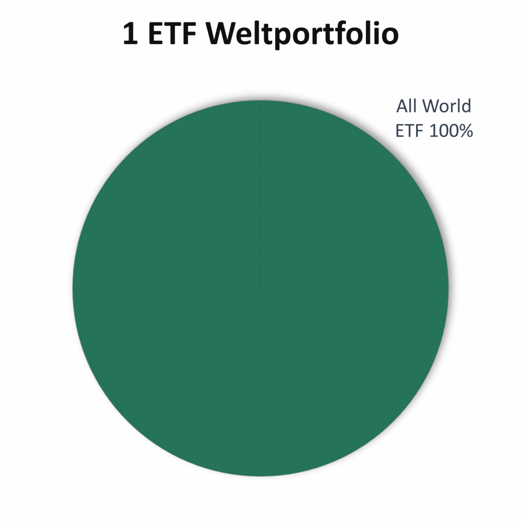 1 ETF Weltportfolio 1 ETF Weltportfolio