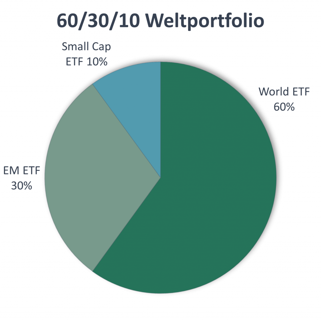 60/30/10 Weltportfolio 60/30/10 Weltportfolio