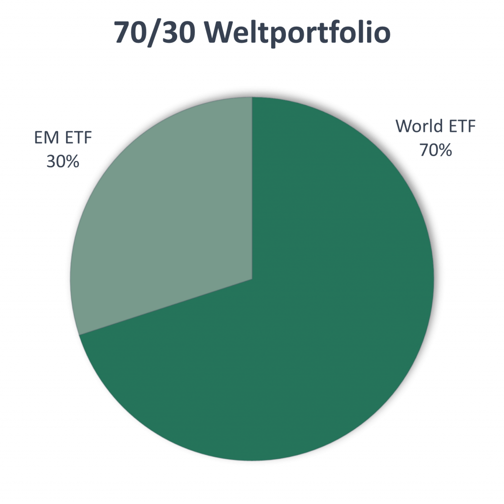 70/30 Weltportfolio 70/30 Weltportfolio