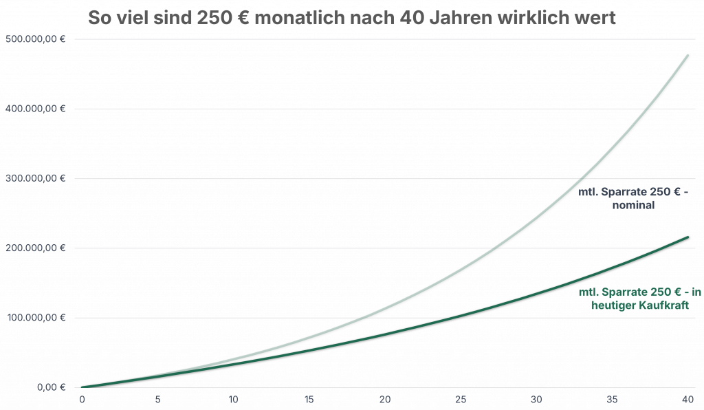 250 Euro monatlicher Sparplan nach 40 Jahren in heutiger Kaufkraft