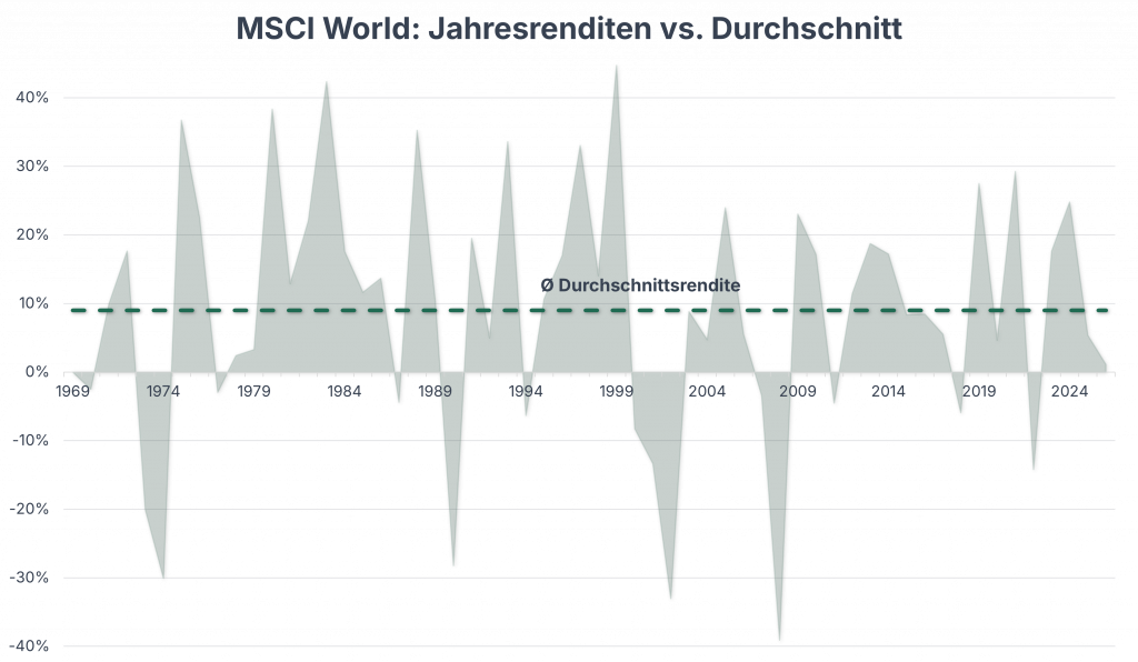 MSCI World Durchschnittsrendite