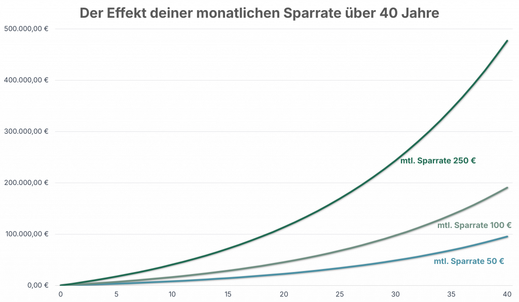 verschiedene monatliche Sparraten über 40 Jahre
