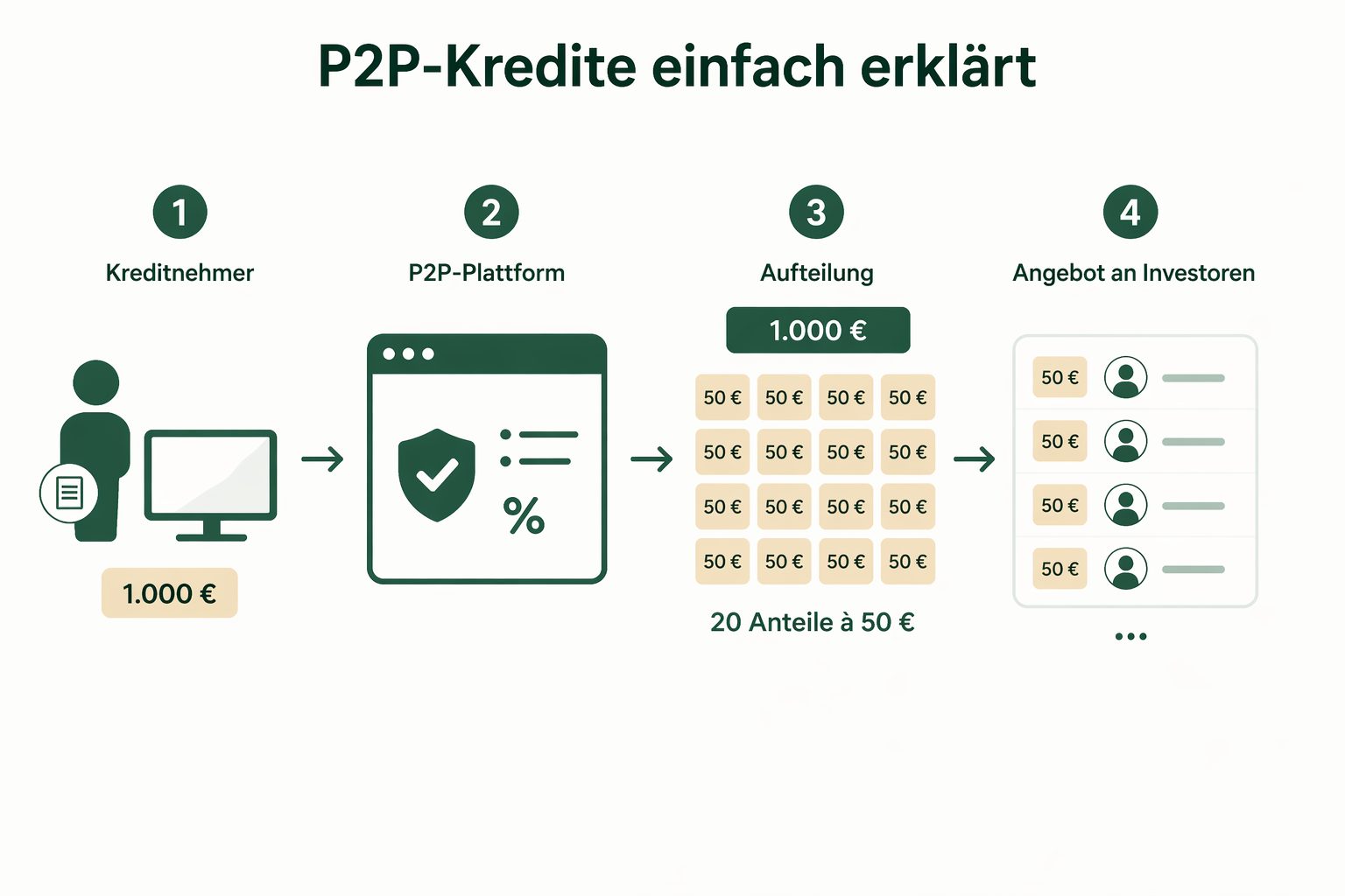 P2P Beispielkredit 1000 Euro